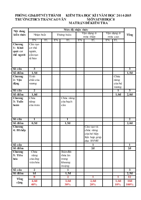 Kiểm tra học kì I năm học 2014-2015 môn sinh học 8